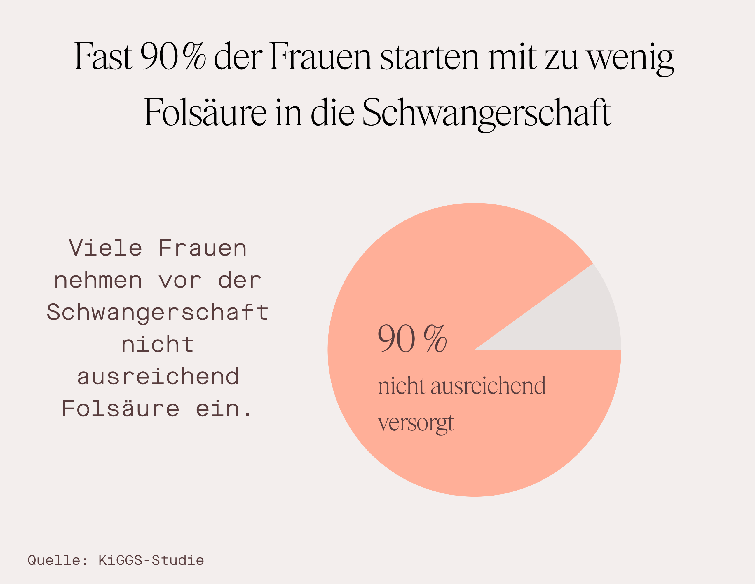 Grafik zeigt, dass 90% der Frauen vor der Schwangerschaft zu wenig Folsäure einnehmen, laut KiGGS-Studie.