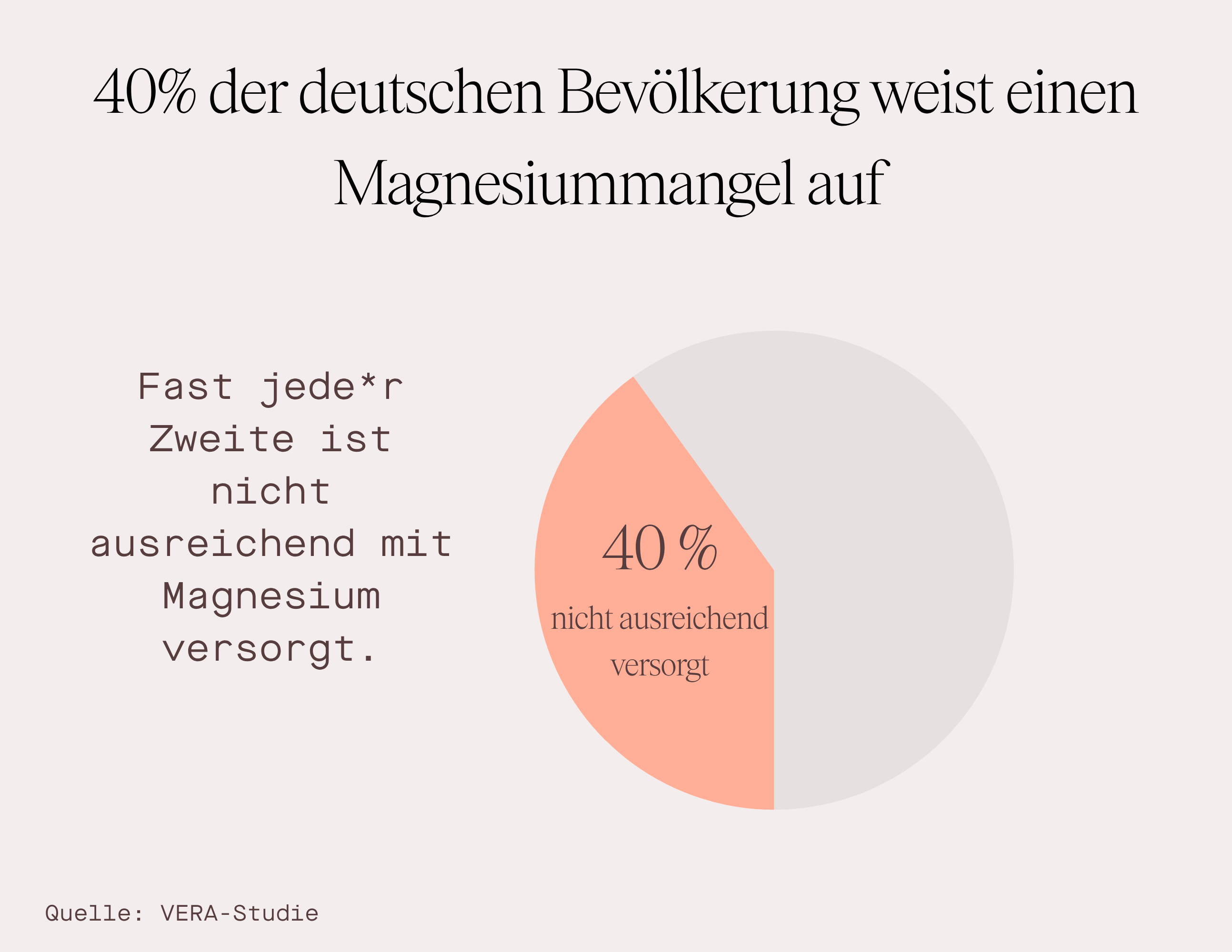 Grafik über Magnesium-Mangel in Deutschland: 40% der Bevölkerung sind nicht ausreichend versorgt.