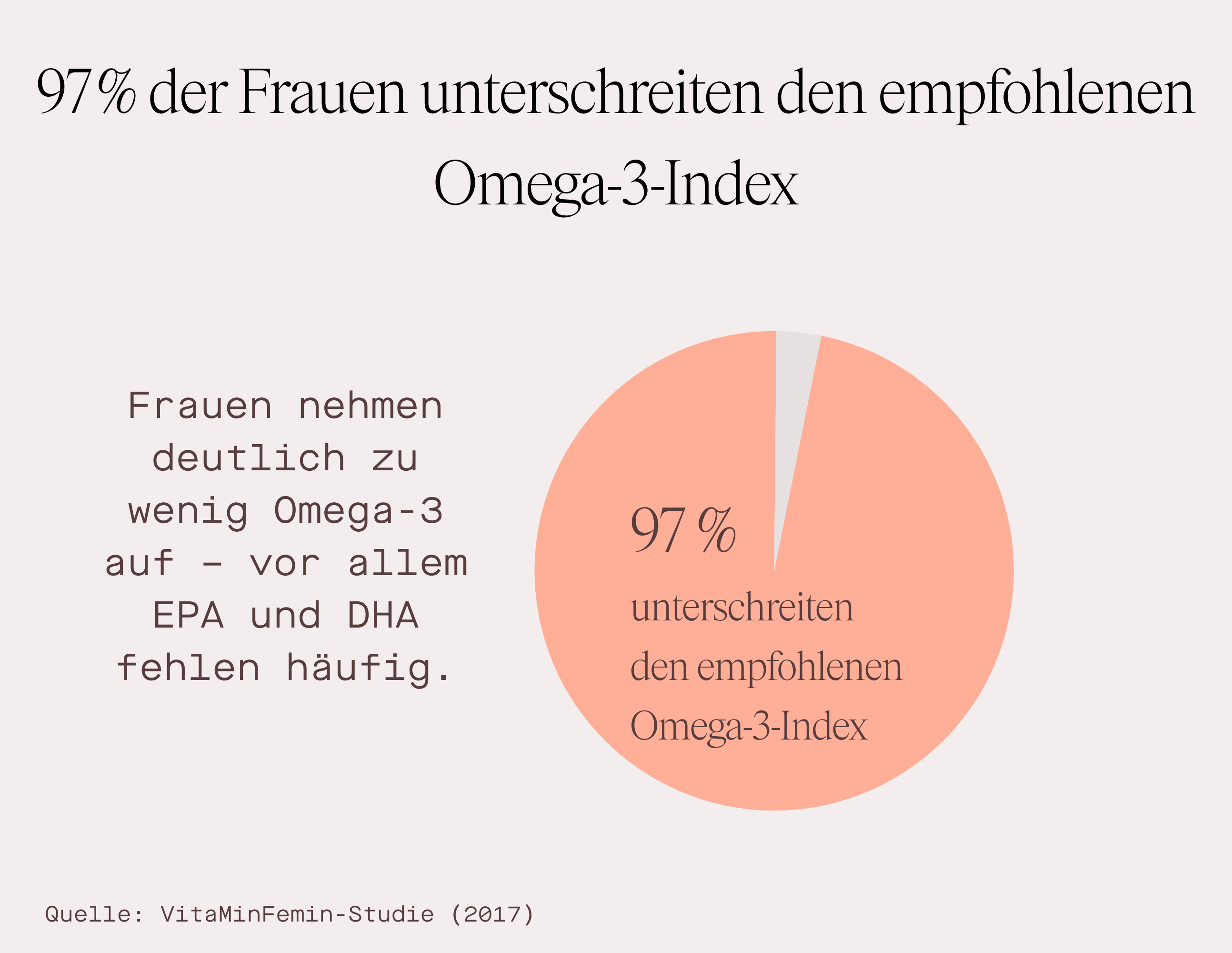 Grafik über den Omega-3-Index: 97% der Frauen unterschreiten die Empfehlung, besonders bei EPA und DHA.