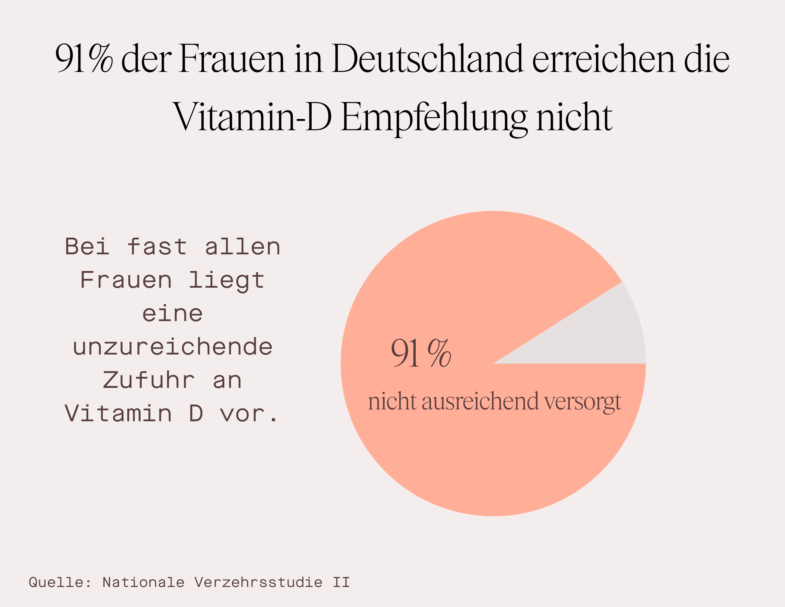 Grafik, die zeigt, dass 91% der Frauen in Deutschland die Vitamin-D Empfehlung nicht erreichen.