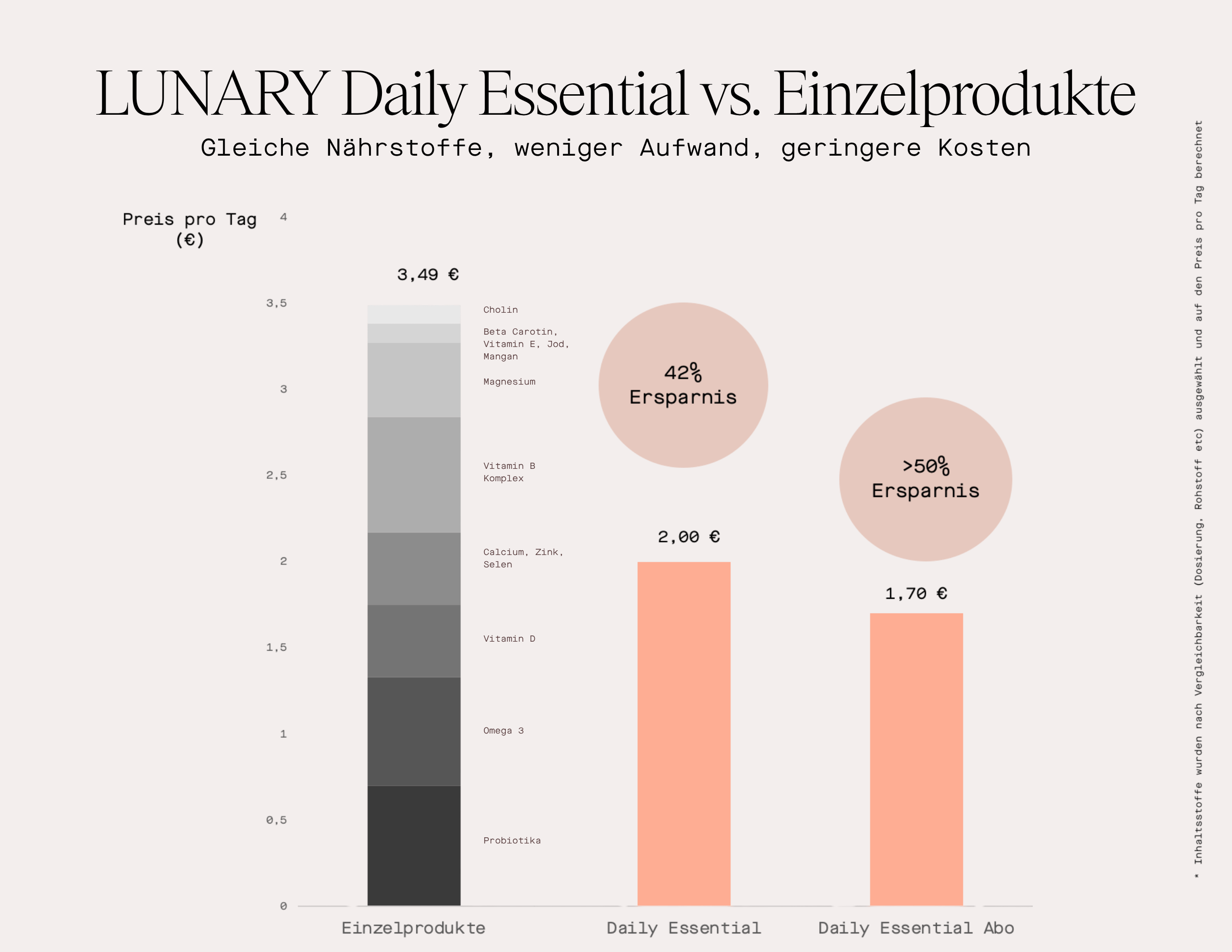 Vergleich zwischen LUNARY Daily Essential und einzelnen Produkten hinsichtlich Kosteneinsparungen und Nährstoffgehalt, Verwendung Nahrungsergänzungsmittel Wechseljahre