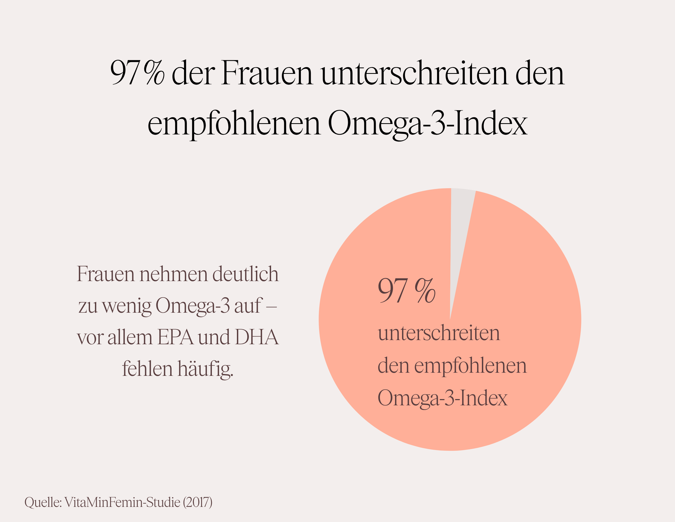 Omega 3 DHA+EPA - Nahrungsergänzungsmittel