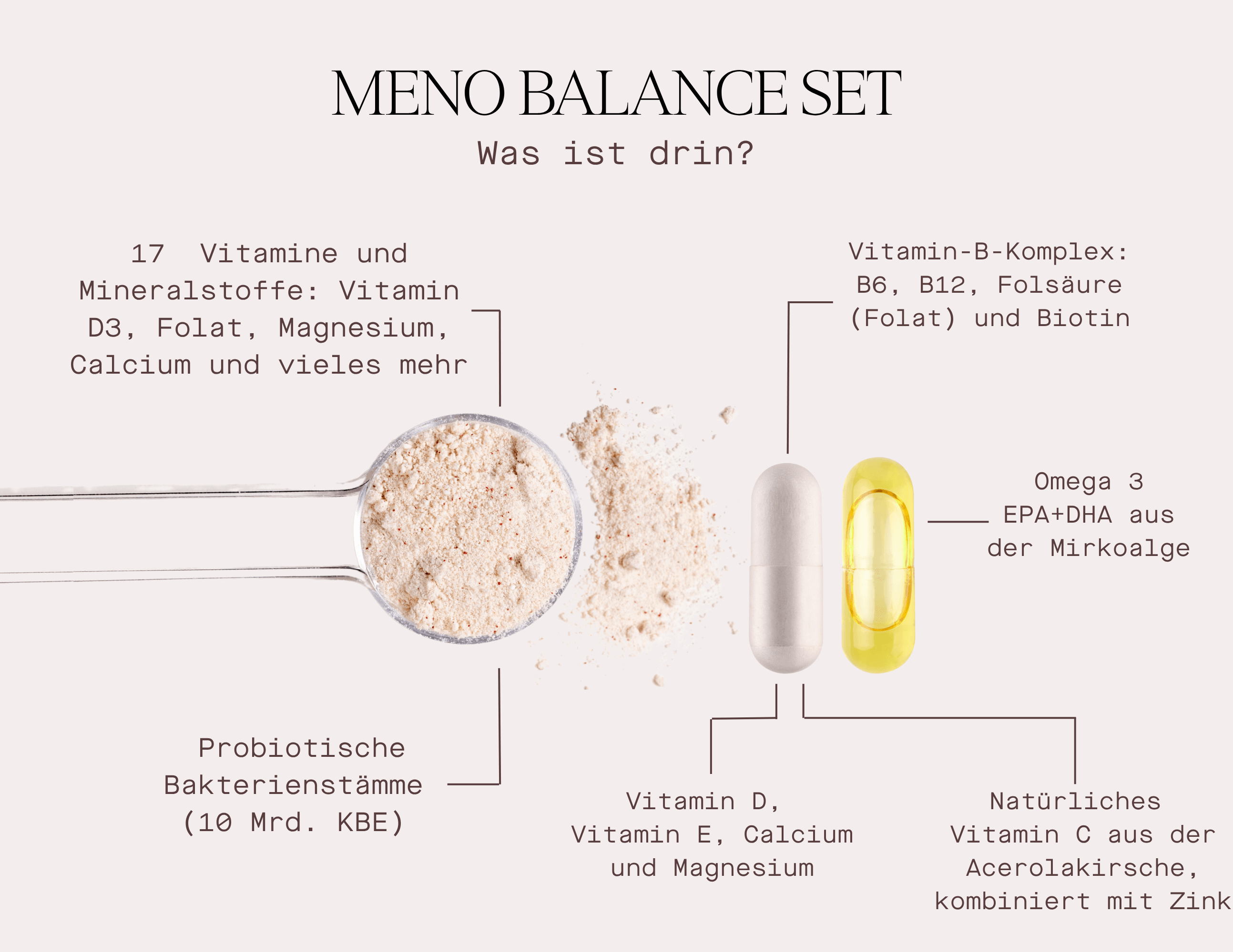 Abbildung des Meno Balance Sets mit Inhaltsstoffen und Vorteilen, darunter Vitamine und Mineralstoffe für den Hormonhaushalt, Verwendung Nahrungsergänzungsmittel Wechseljahre
