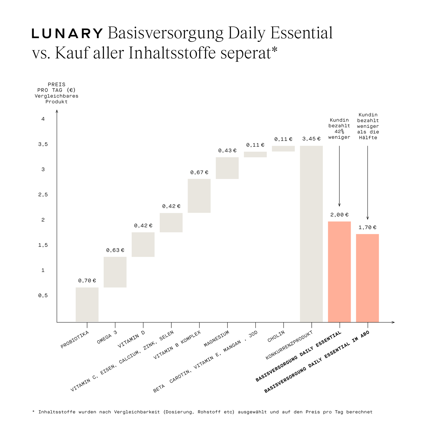 Kauf der LUNARY Basisversorgung bietet erheblichen Preisvorteil