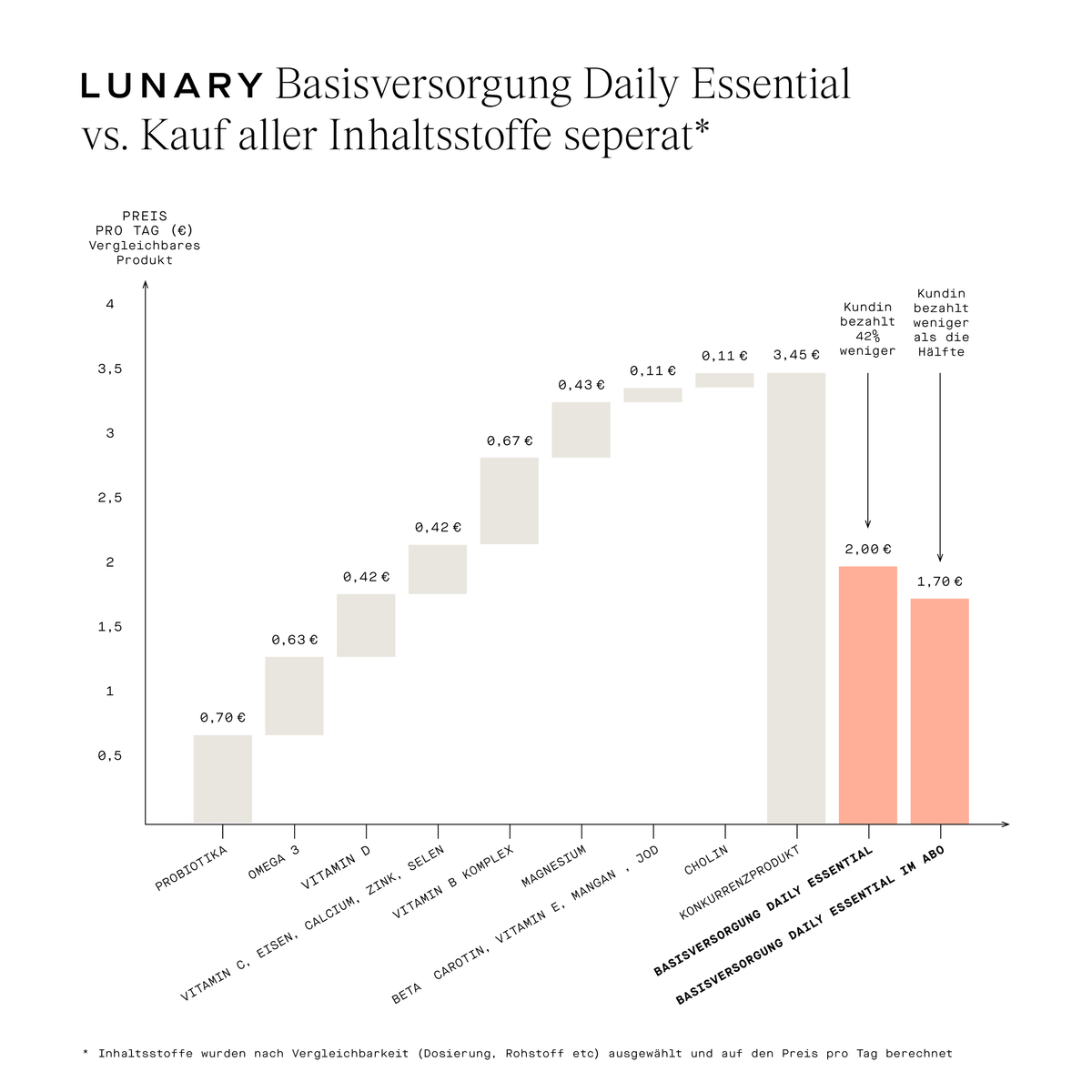 Diagramm zum Preisvergleich von LUNARY Basisversorgung Daily Essential vs. Einzelkauf der Inhaltsstoffe.
